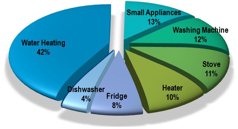Pie chart consumption groen2